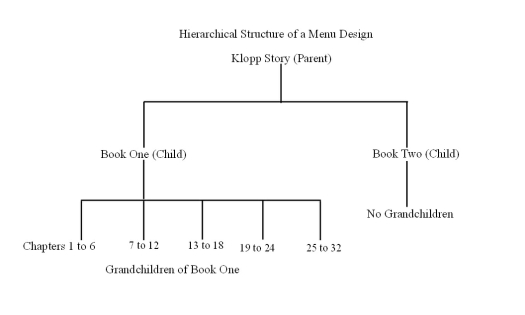 Hierarchical Structure of a Menu Design